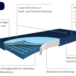 Funke Hyper-Foam Plus Weichlagerungsmatratze, 90x200x14, bis Dekubitus Stadium 3, incl. PU-Bezug, bis 140kg